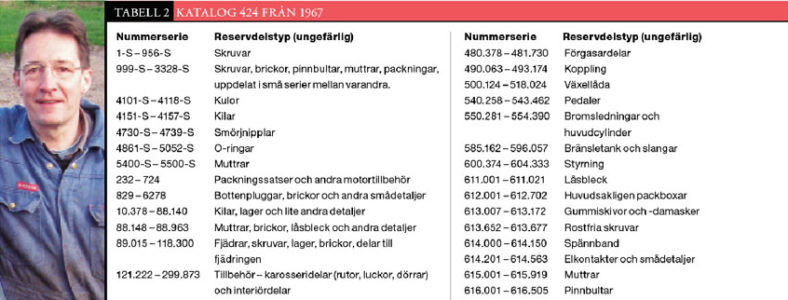 Liftarens guide till reservdelsnumren del 1 i Autogenial 288